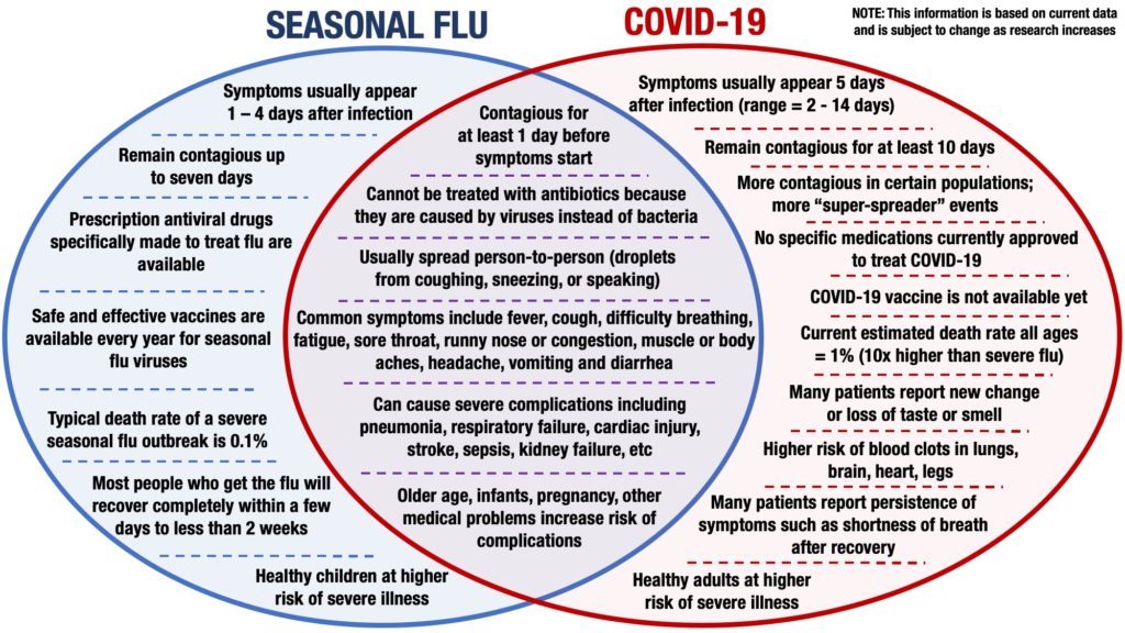 Cold vs Flu Venn diagram